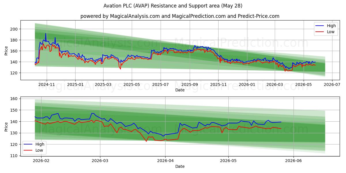  Avation PLC (AVAP) Support and Resistance area (27 May) 