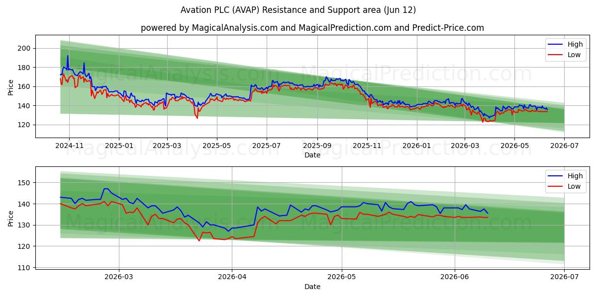  Avation PLC (AVAP) Support and Resistance area (11 Jun) 