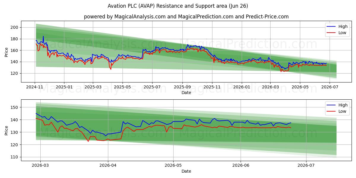  Avation PLC (AVAP) Support and Resistance area (25 Jun) 