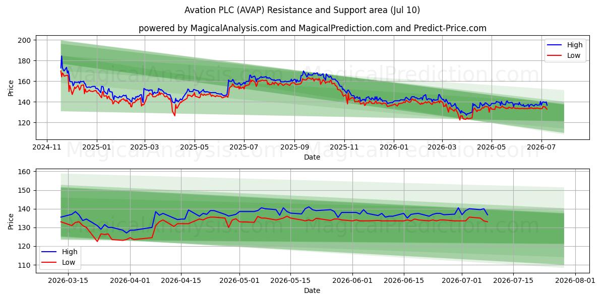  Avation PLC (AVAP) Support and Resistance area (09 Jul) 
