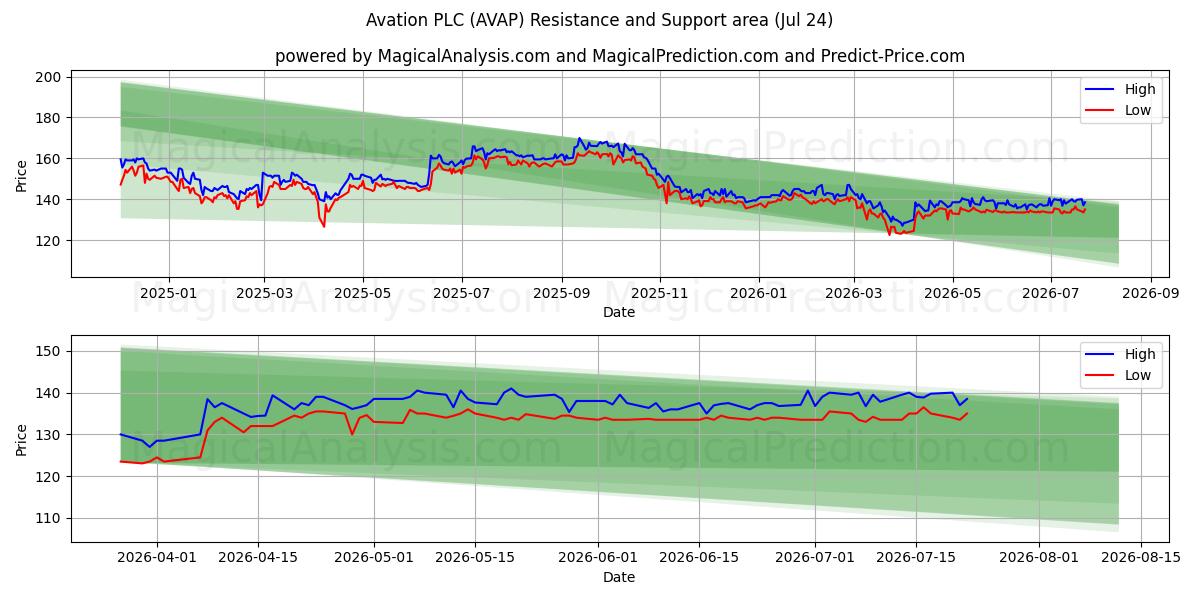  Avation PLC (AVAP) Support and Resistance area (23 Jul) 