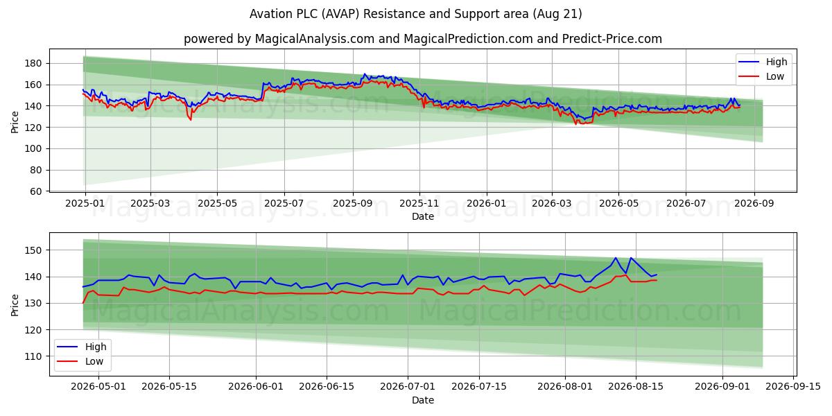  Avation PLC (AVAP) Support and Resistance area (20 Aug) 