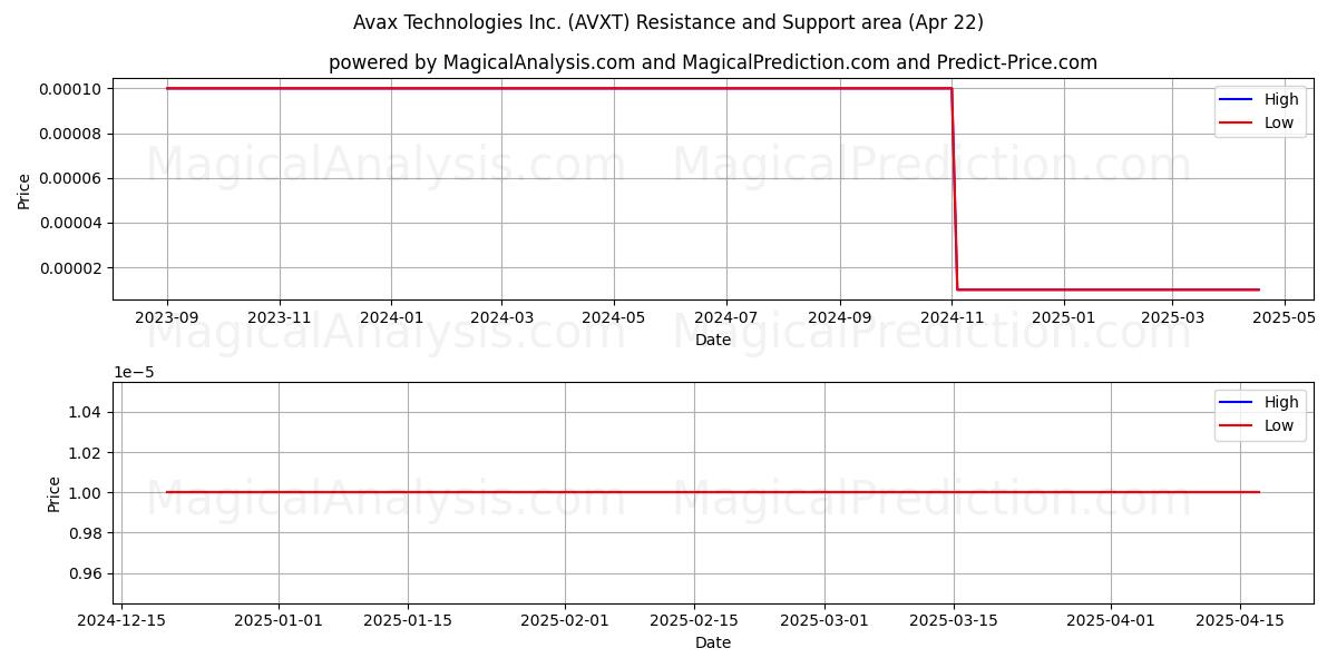  Avax Technologies Inc. (AVXT) Support and Resistance area (22 Apr) 
