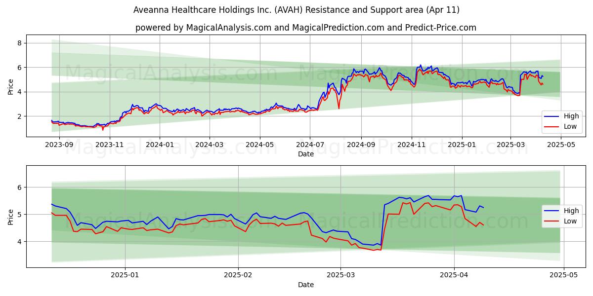  Aveanna Healthcare Holdings Inc. (AVAH) Support and Resistance area (11 Apr) 