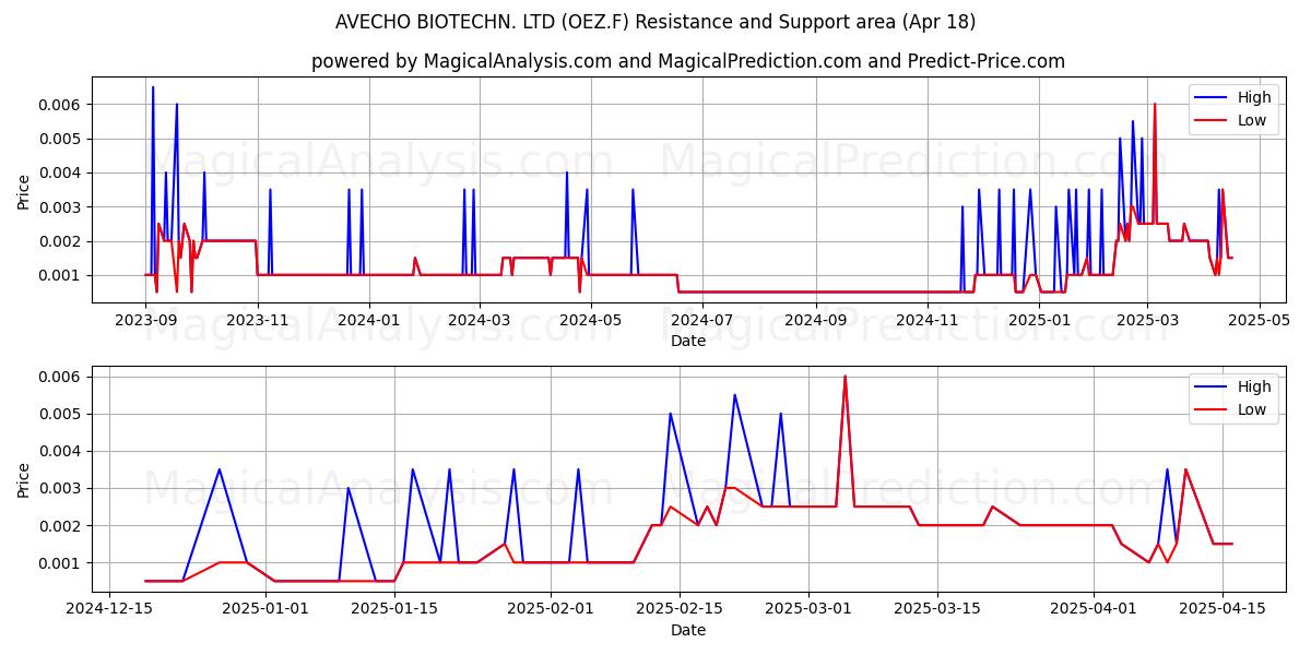  AVECHO BIOTECHN. LTD (OEZ.F) Support and Resistance area (18 Apr) 
