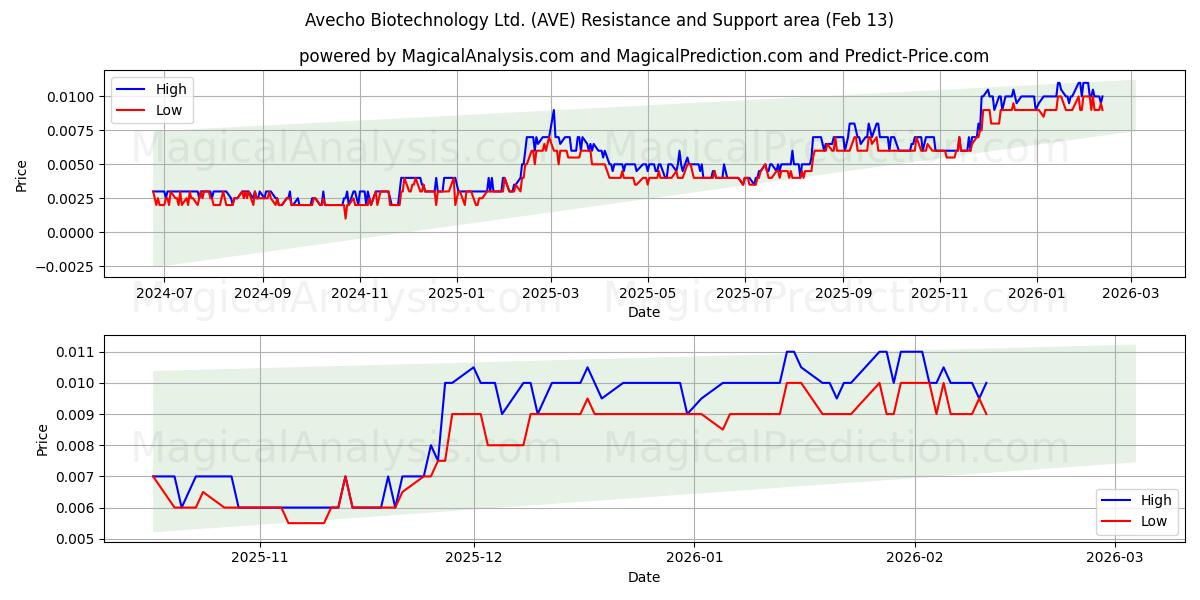  Avecho Biotechnology Ltd. (AVE) Support and Resistance area (12 Feb) 