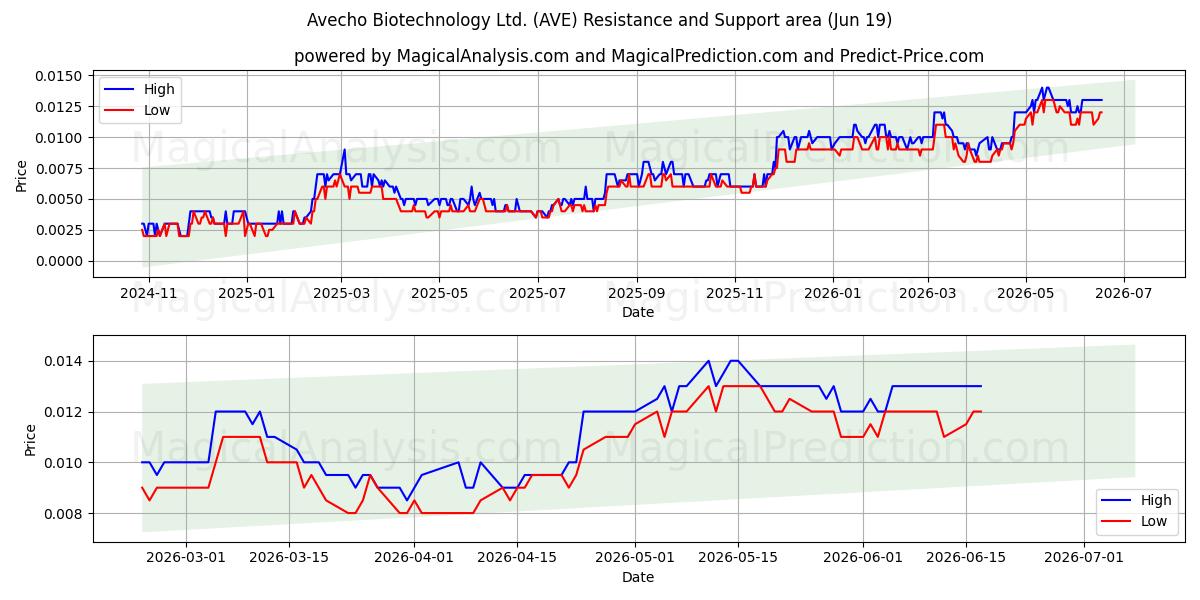  Avecho Biotechnology Ltd. (AVE) Support and Resistance area (18 Jun) 