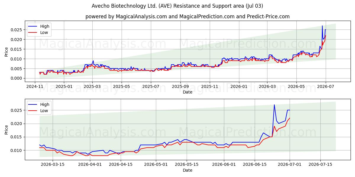 Avecho Biotechnology Ltd. (AVE) Support and Resistance area (02 Jul) 