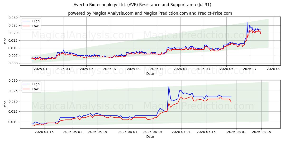  Avecho Biotechnology Ltd. (AVE) Support and Resistance area (30 Jul) 