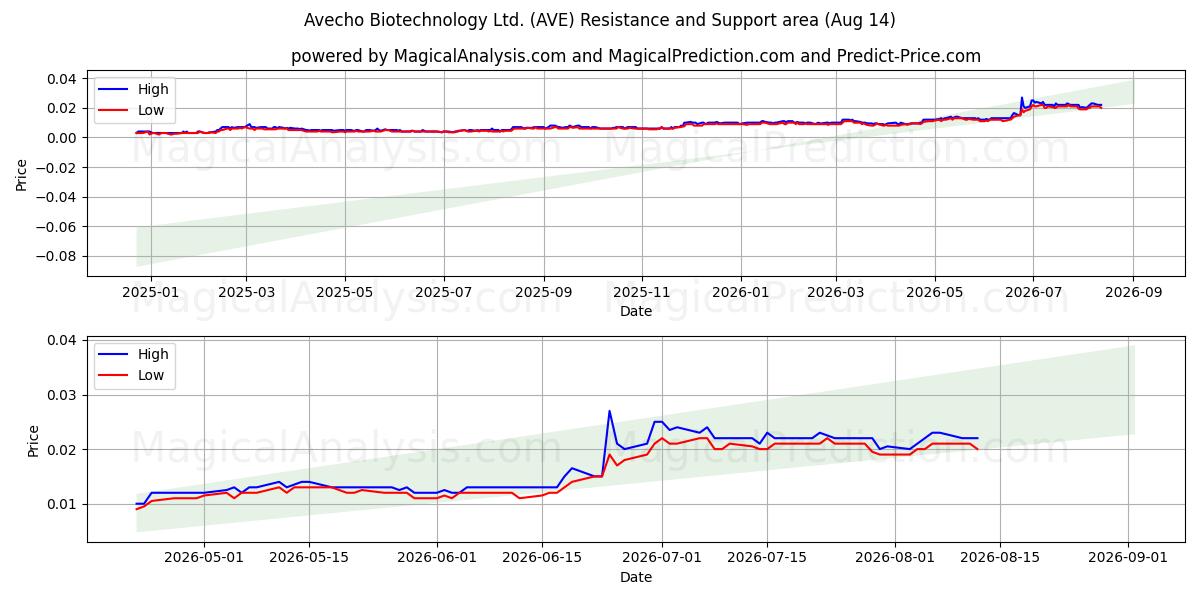  Avecho Biotechnology Ltd. (AVE) Support and Resistance area (13 Aug) 