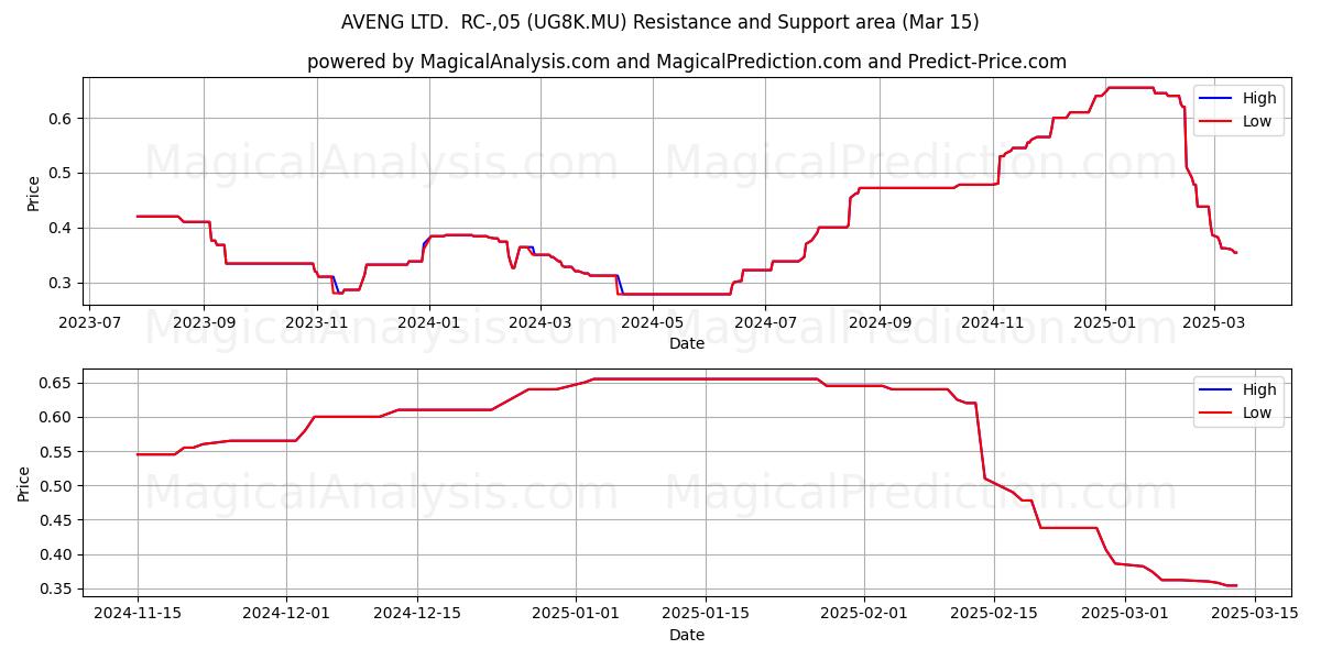  AVENG LTD.  RC-,05 (UG8K.MU) Support and Resistance area (15 Mar) 