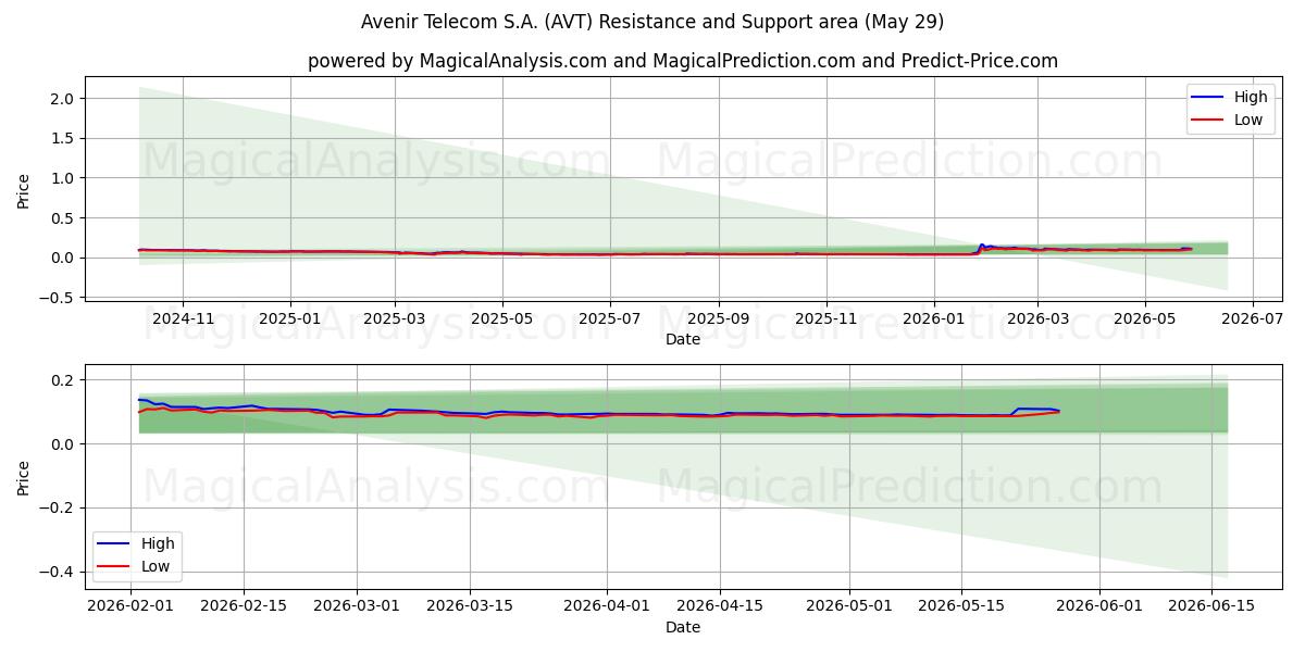  Avenir Telecom S.A. (AVT) Support and Resistance area (28 May) 
