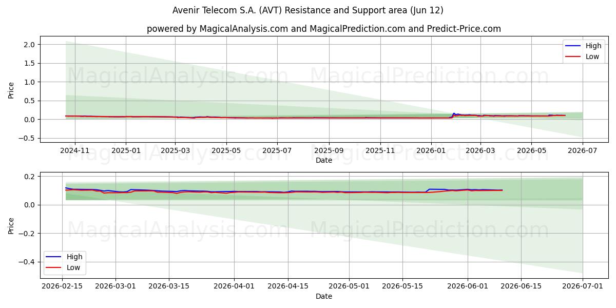  Avenir Telecom S.A. (AVT) Support and Resistance area (29 May) 