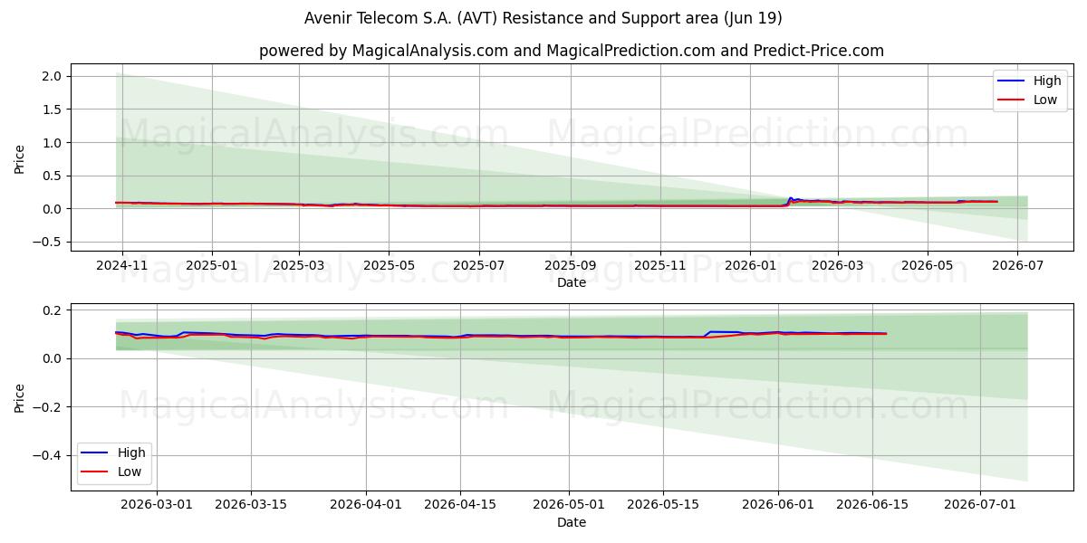  Avenir Telecom S.A. (AVT) Support and Resistance area (18 Jun) 