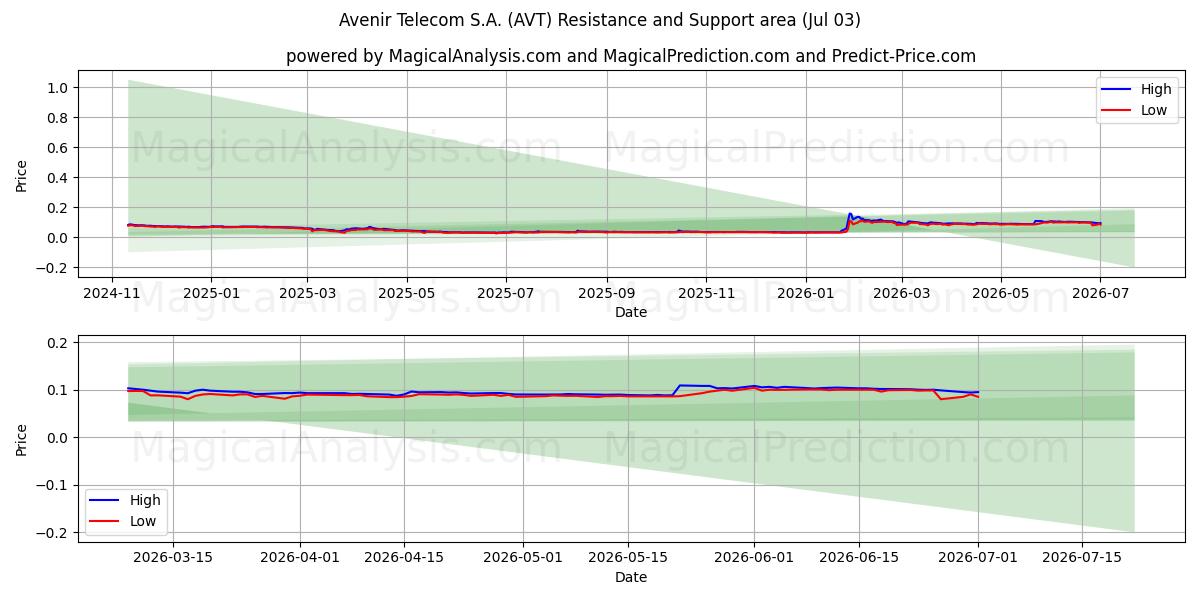  Avenir Telecom S.A. (AVT) Support and Resistance area (02 Jul) 
