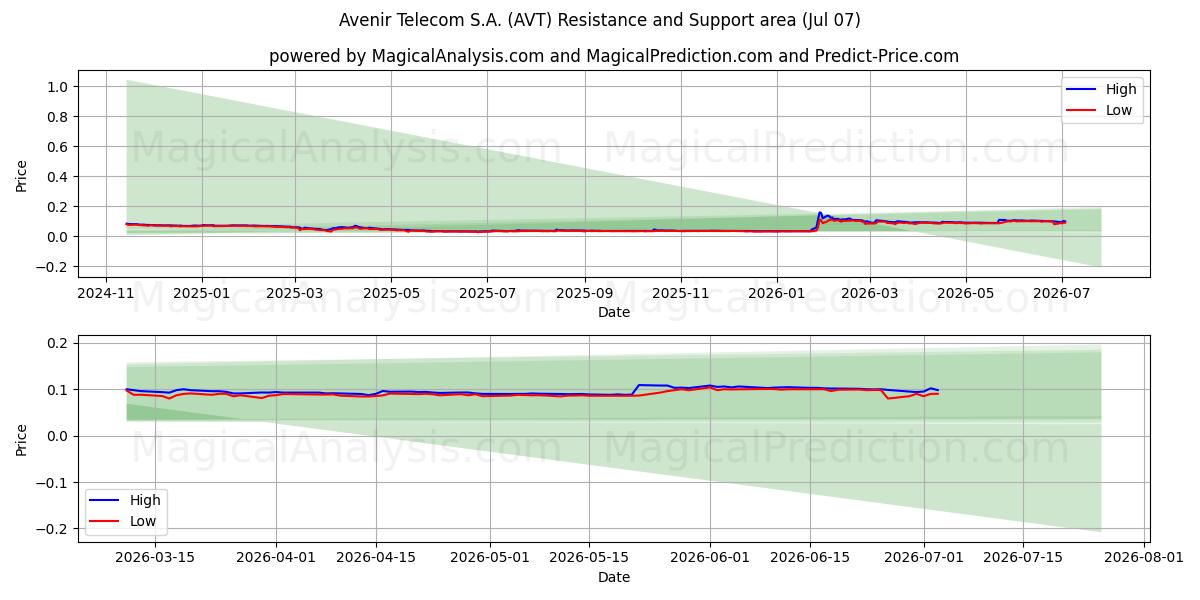  Avenir Telecom S.A. (AVT) Support and Resistance area (06 Jul) 