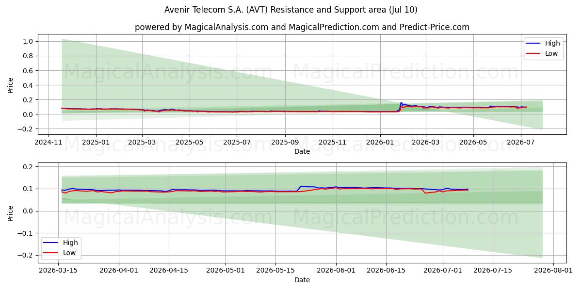  Avenir Telecom S.A. (AVT) Support and Resistance area (09 Jul) 