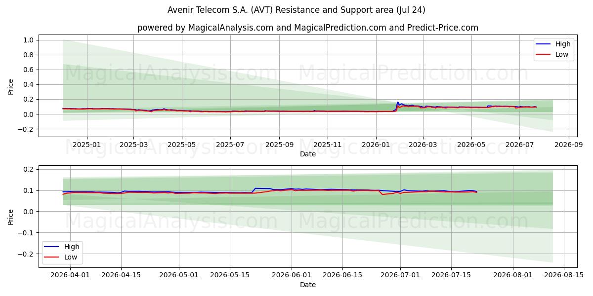  Avenir Telecom S.A. (AVT) Support and Resistance area (23 Jul) 