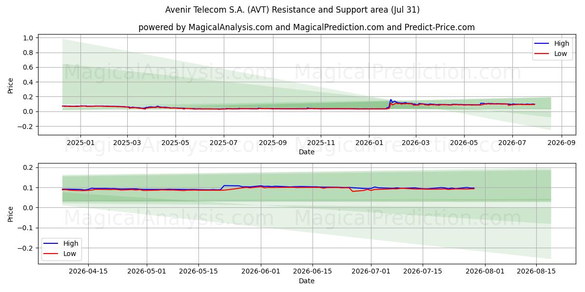  Avenir Telecom S.A. (AVT) Support and Resistance area (30 Jul) 