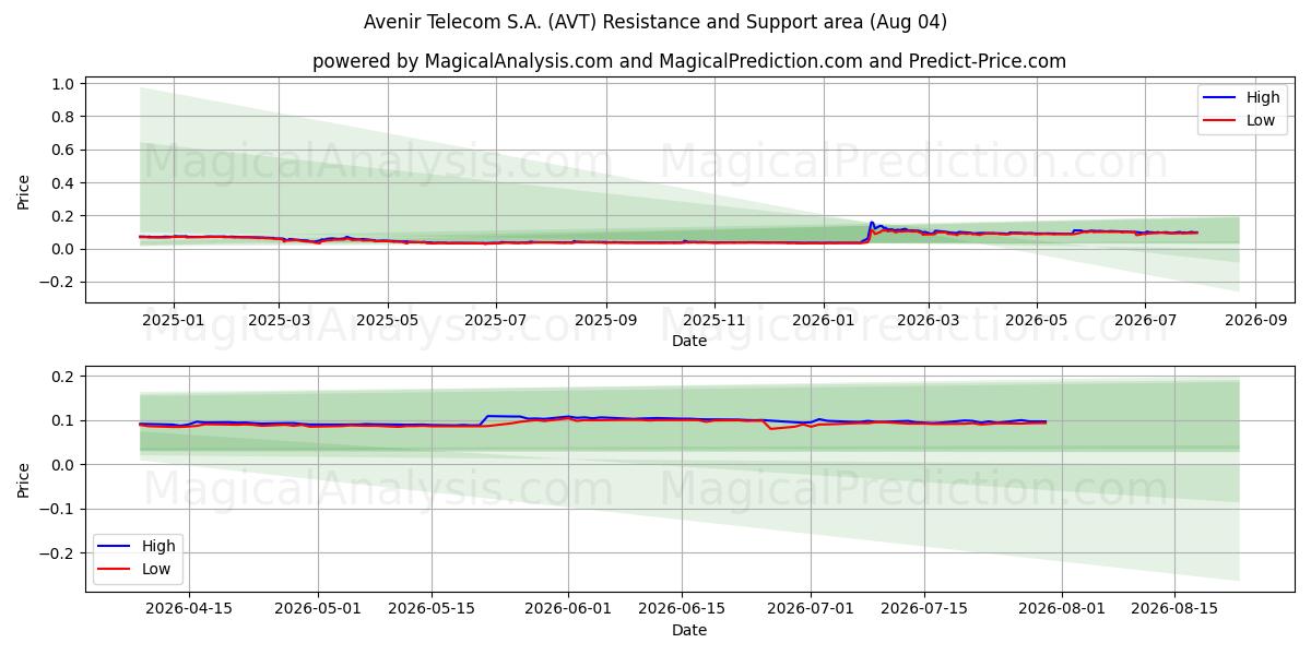  Avenir Telecom S.A. (AVT) Support and Resistance area (03 Aug) 