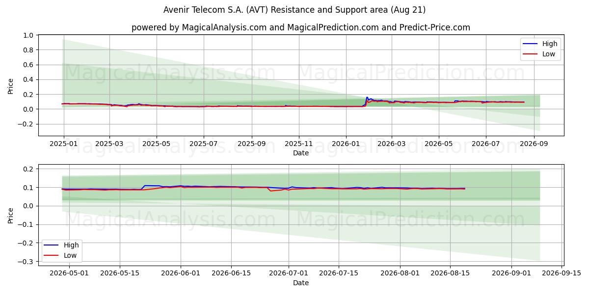  Avenir Telecom S.A. (AVT) Support and Resistance area (20 Aug) 