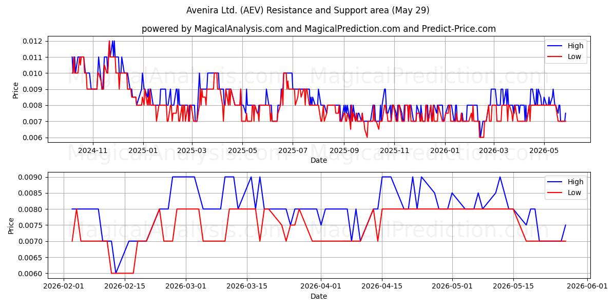  Avenira Ltd. (AEV) Support and Resistance area (28 May) 