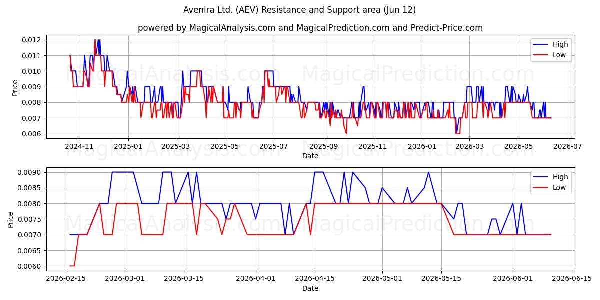  Avenira Ltd. (AEV) Support and Resistance area (11 Jun) 