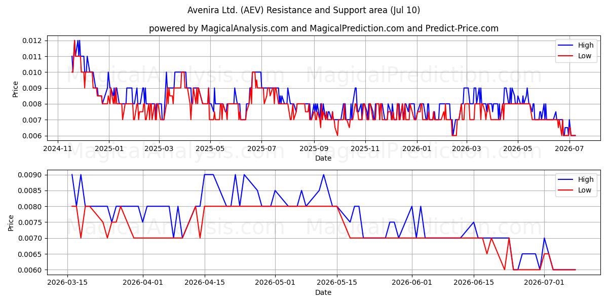  Avenira Ltd. (AEV) Support and Resistance area (09 Jul) 