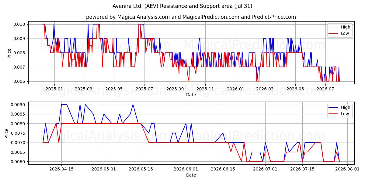 Avenira Ltd. (AEV) Support and Resistance area (30 Jul) 