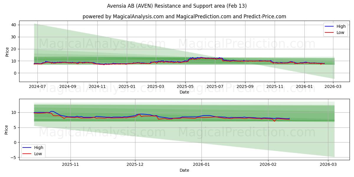  Avensia AB (AVEN) Support and Resistance area (12 Feb) 