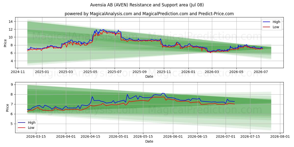  Avensia AB (AVEN) Support and Resistance area (07 Jul) 