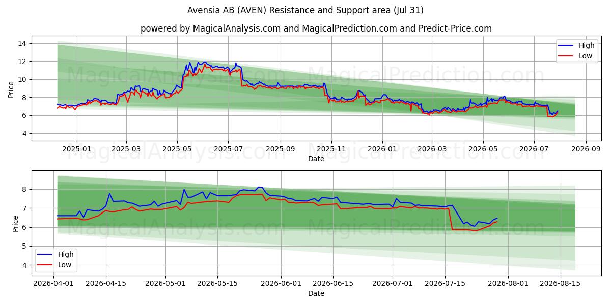  Avensia AB (AVEN) Support and Resistance area (30 Jul) 