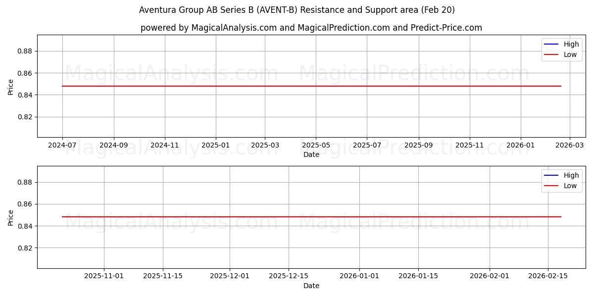  Aventura Group AB Series B (AVENT-B) Support and Resistance area (19 Feb) 