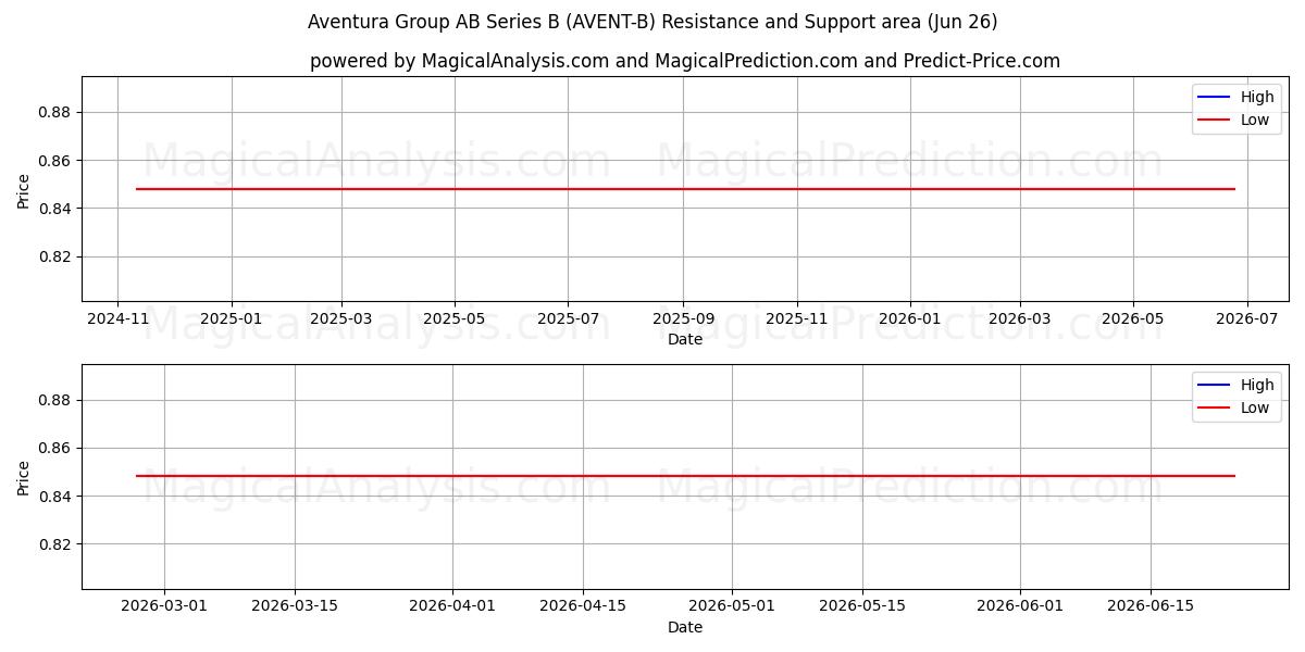  Aventura Group AB Series B (AVENT-B) Support and Resistance area (25 Jun) 