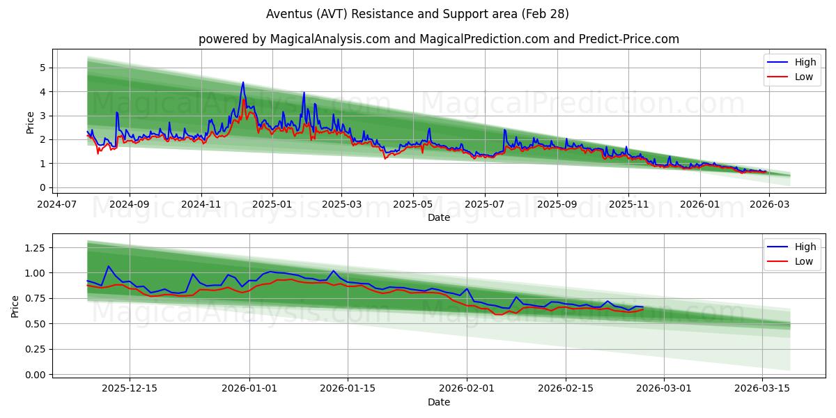  اونتوس (AVT) Support and Resistance area (27 Feb) 