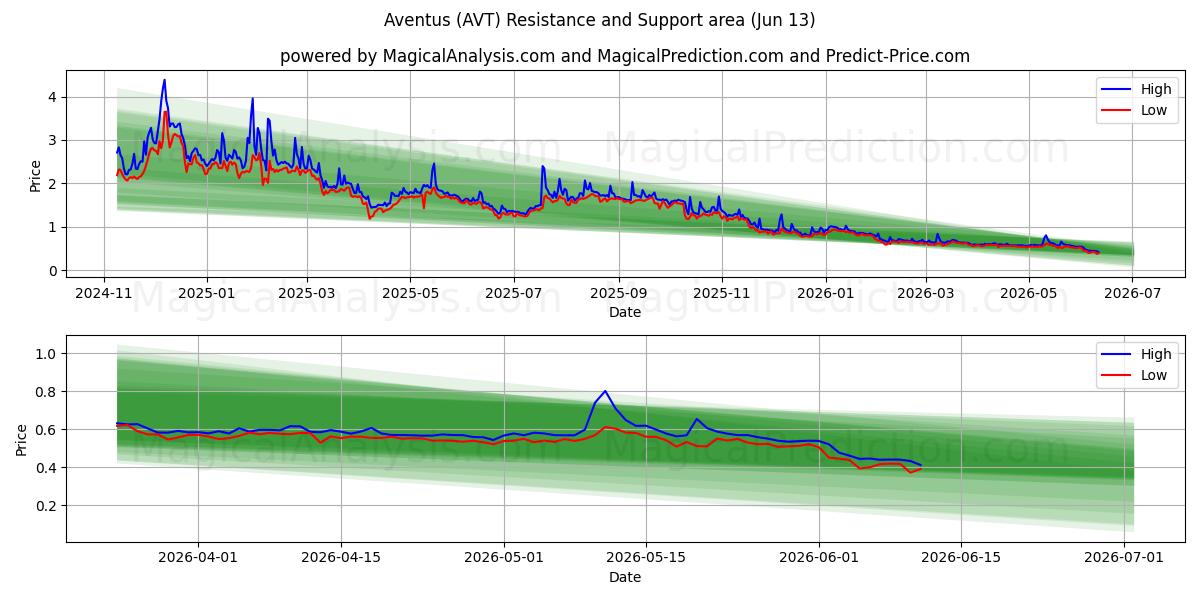  Aventus (AVT) Support and Resistance area (12 Jun) 