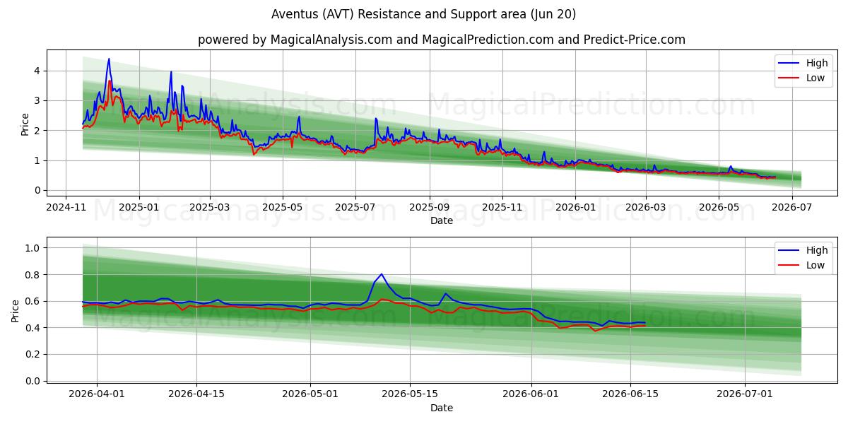  Авентус (AVT) Support and Resistance area (19 Jun) 