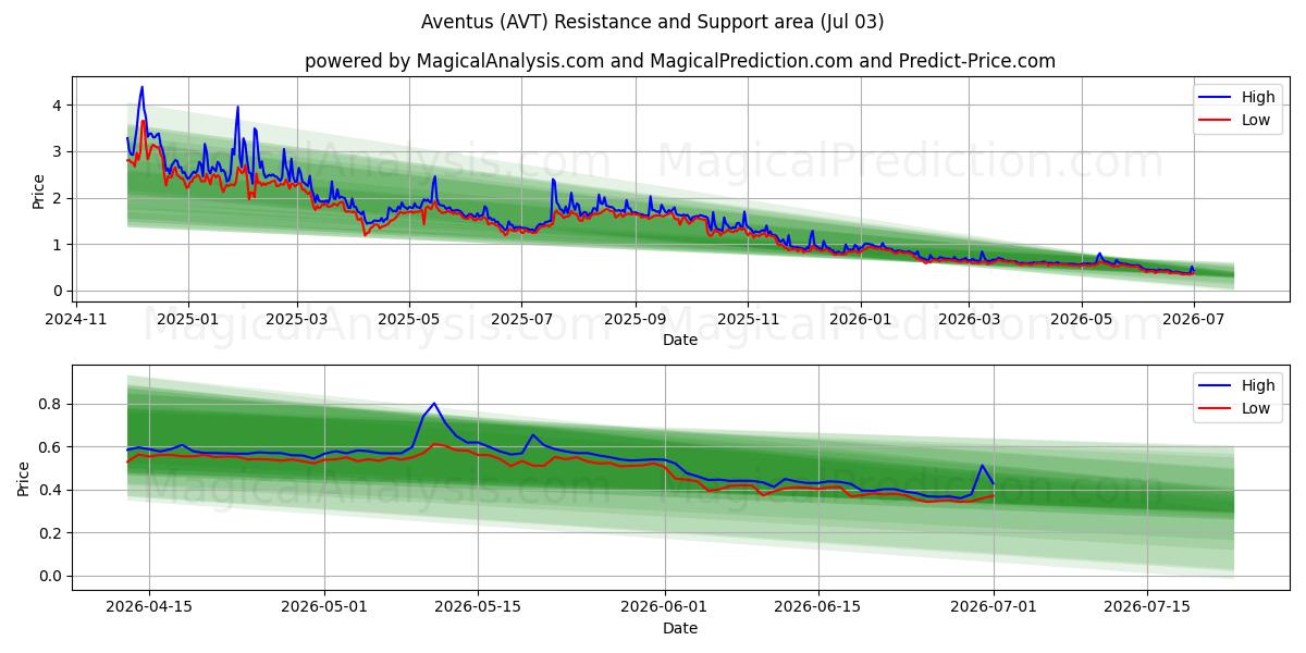  アベンタス (AVT) Support and Resistance area (02 Jul) 