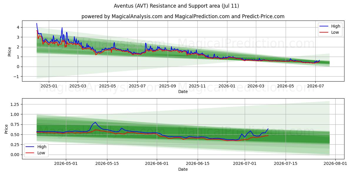  Авентус (AVT) Support and Resistance area (10 Jul) 