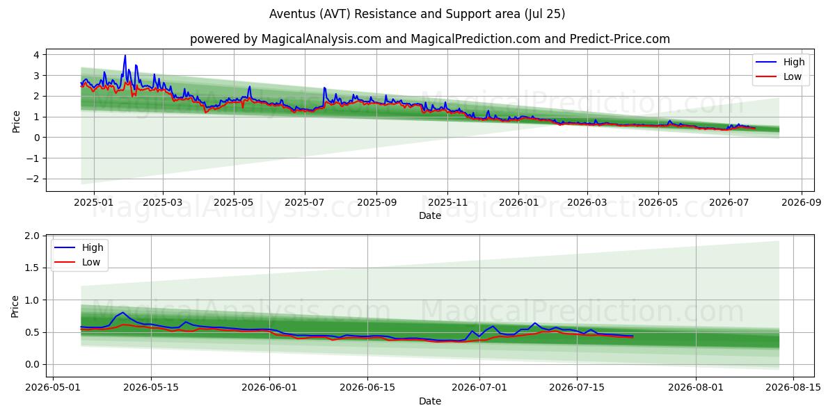  Aventus (AVT) Support and Resistance area (24 Jul) 