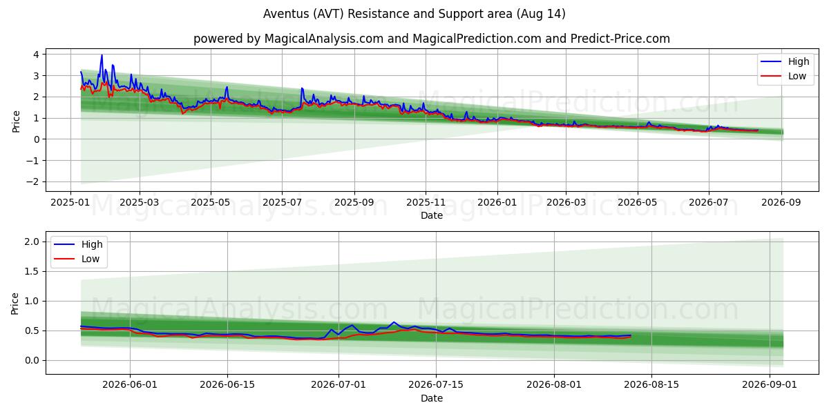  Авентус (AVT) Support and Resistance area (13 Aug) 