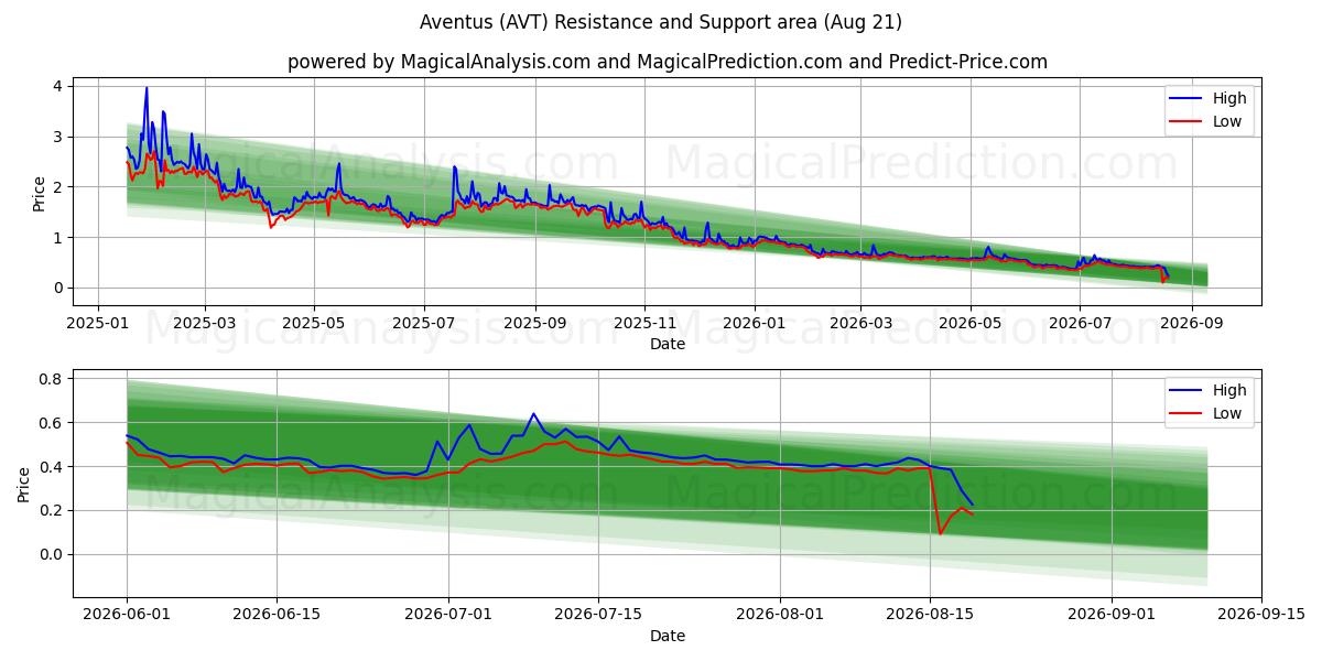  아벤투스 (AVT) Support and Resistance area (20 Aug) 
