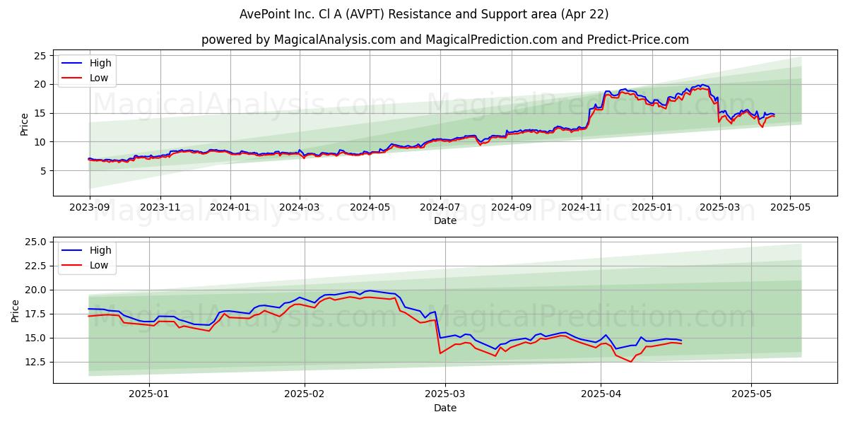  AvePoint Inc. Cl A (AVPT) Support and Resistance area (22 Apr) 