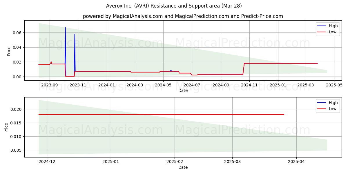  Averox Inc. (AVRI) Support and Resistance area (28 Mar) 