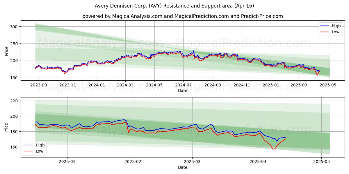  Avery Dennison Corp. (AVY) Support and Resistance area (16 Apr) 