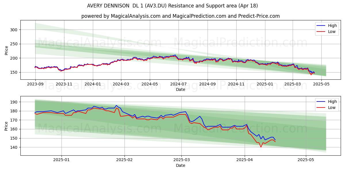  AVERY DENNISON  DL 1 (AV3.DU) Support and Resistance area (18 Apr) 