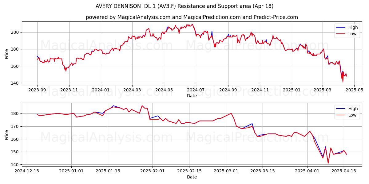  AVERY DENNISON  DL 1 (AV3.F) Support and Resistance area (18 Apr) 