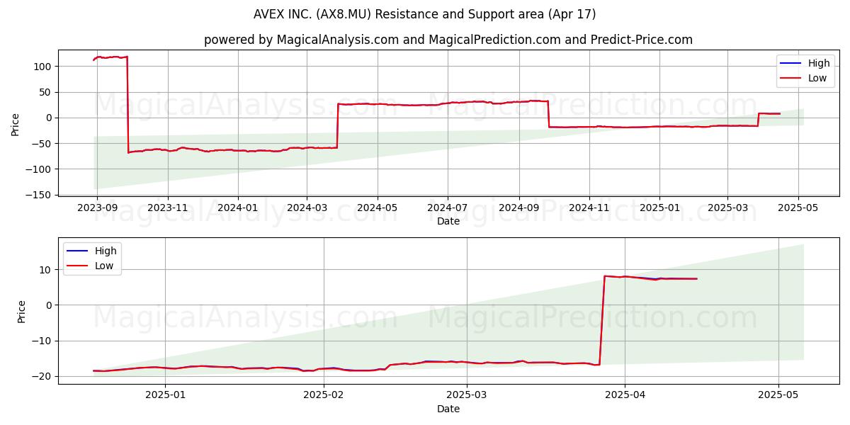  AVEX INC. (AX8.MU) Support and Resistance area (17 Apr) 