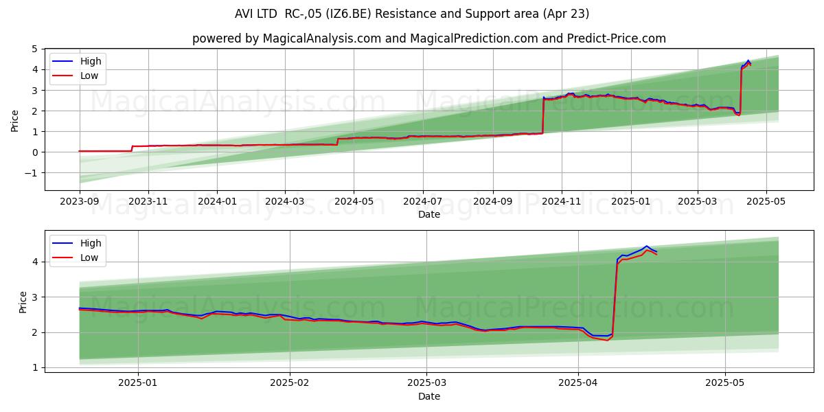  AVI LTD  RC-,05 (IZ6.BE) Support and Resistance area (23 Apr) 
