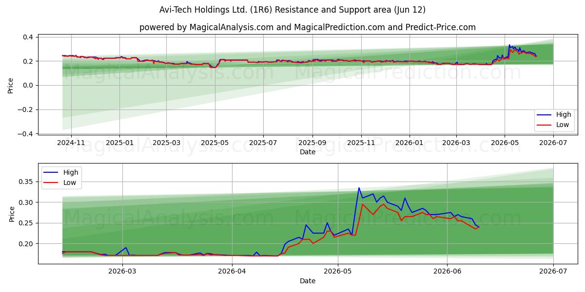  Avi-Tech Holdings Ltd. (1R6) Support and Resistance area (10 Jun) 